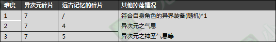 DNF：新版異界遠古整合地下城詳細介紹，這新地圖簡直是太爽了！