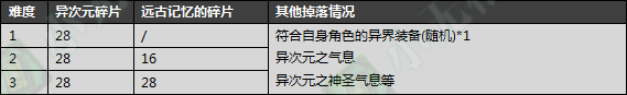 DNF：新版異界遠古整合地下城詳細介紹，這新地圖簡直是太爽了！