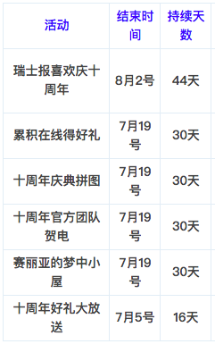 DNF十周年活動獎勵匯總，來看看這次能拿到什么
