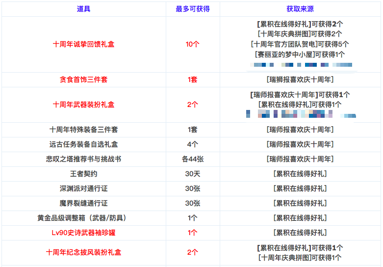 DNF十周年活動獎勵匯總，來看看這次能拿到什么