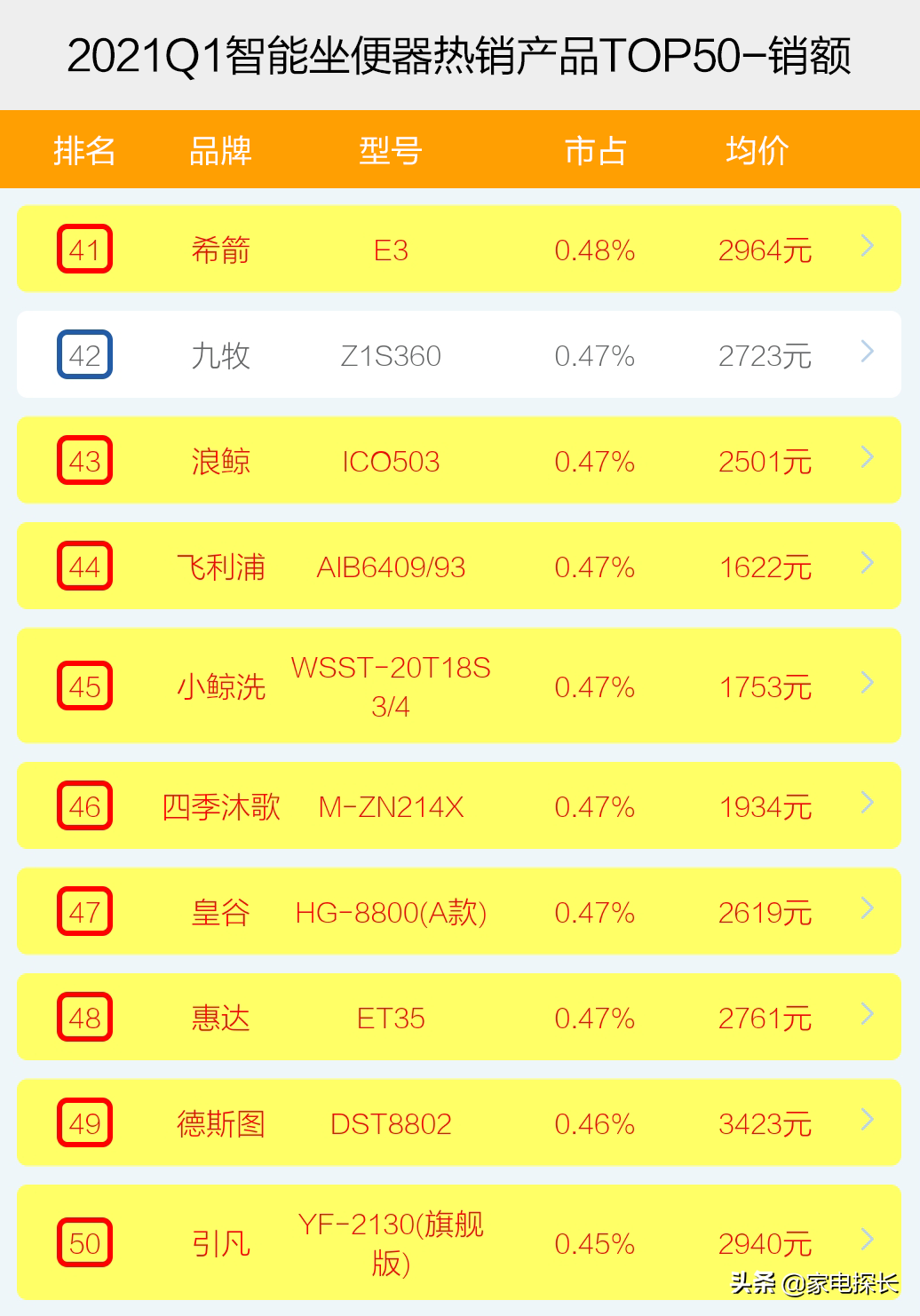 智能坐便器哪家強？2021年1季度TOP50爆款榜單揭秘，誰能成為王者