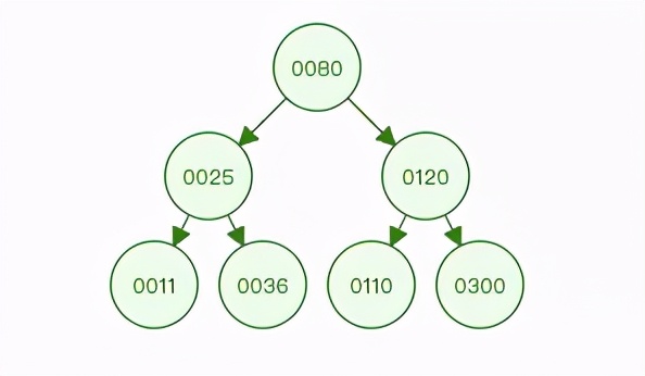 你對MySQL中的索引了解多少？