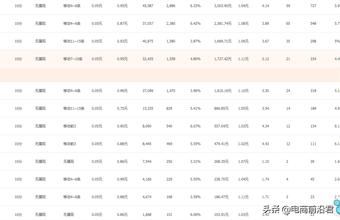 為什么直通車帶不動手淘搜索流量，不搞清楚原因中小賣家很難成功