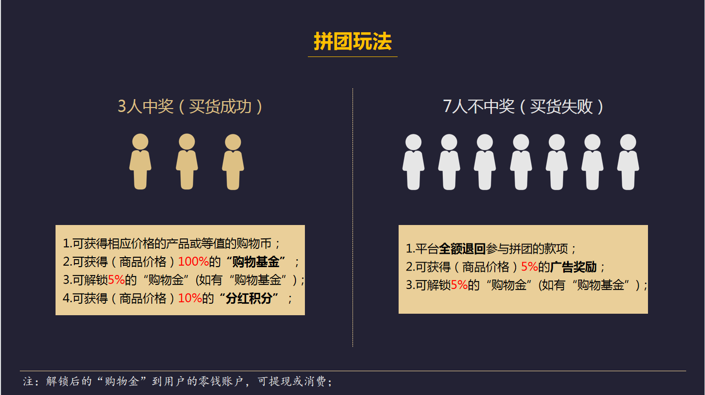 拼團營銷玩法分享匯總，為何多數電商平臺都在做消費補貼拼團抽獎模式?