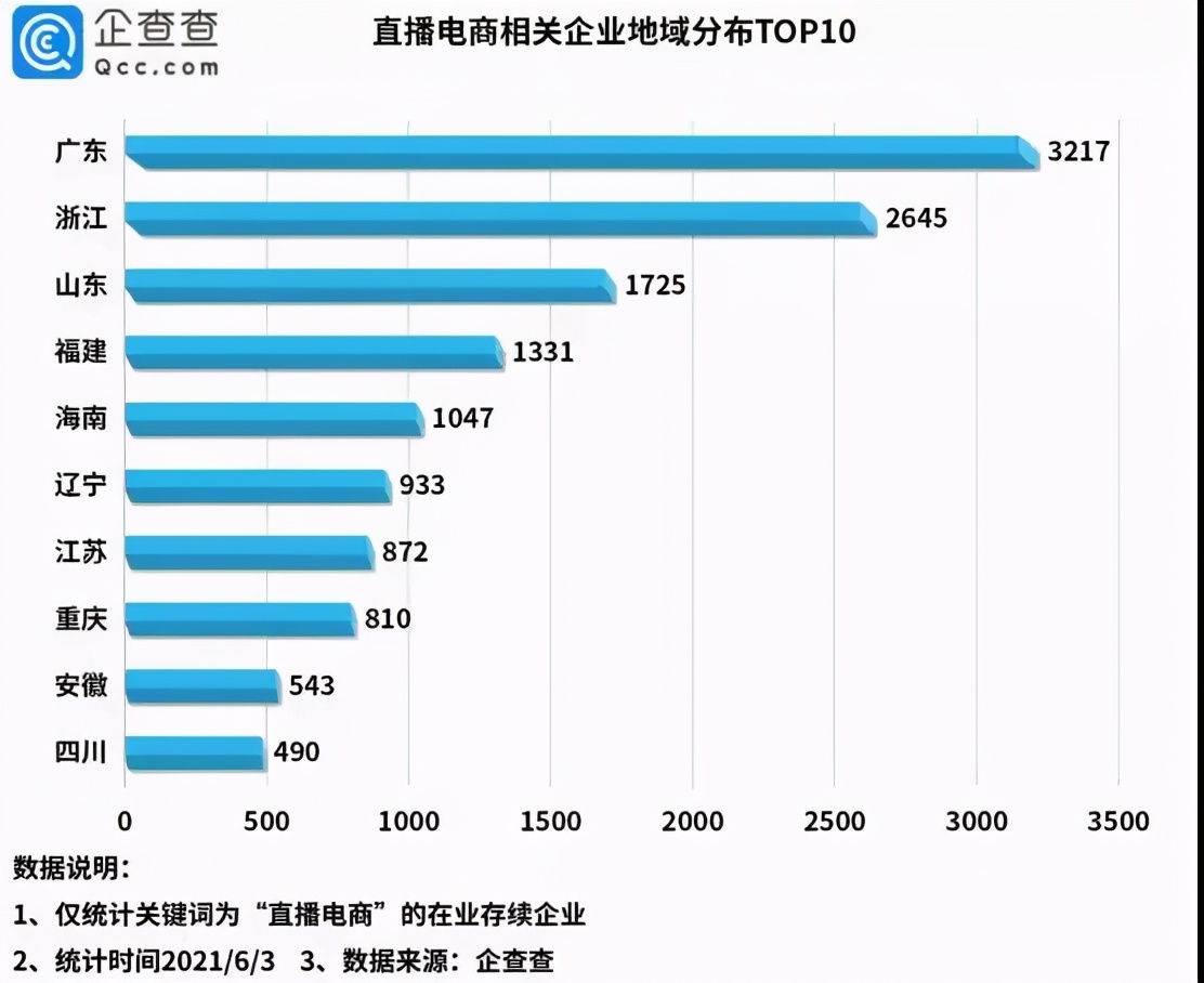 “618”再掀直播熱潮！今年直播電商企業注冊量同比增長325%