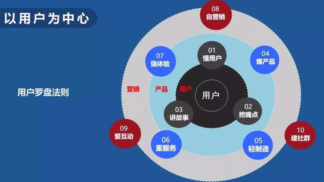 線下實體零售如何打造自己的社區型電商平臺，圈住三公里用戶