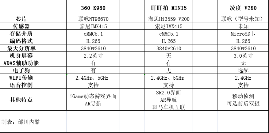 行車記錄儀不知道買誰？親測三款4K記錄儀后，用實際效果告訴你