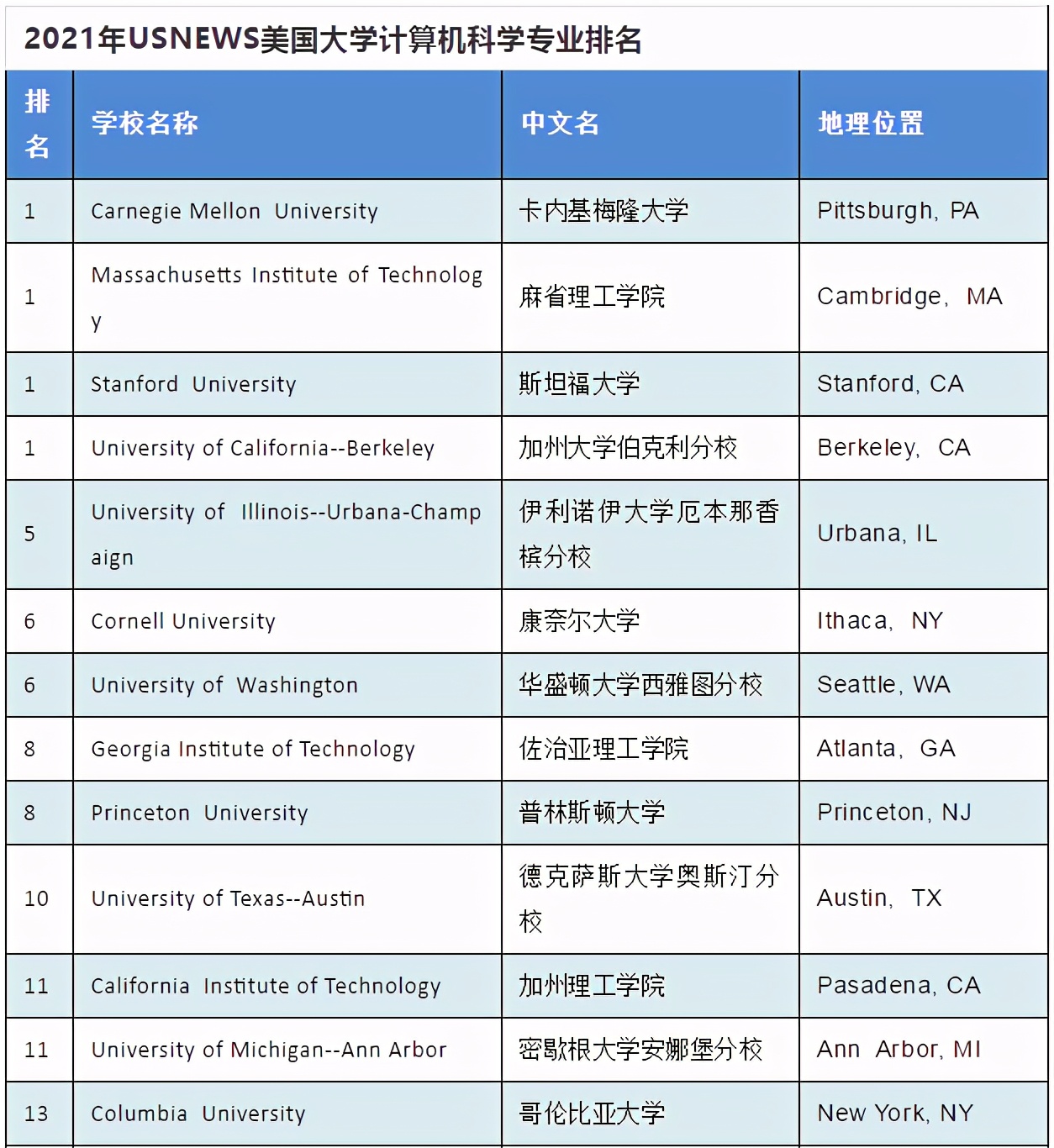 美國計算機專業優勢詳解 & 強勢院校推薦