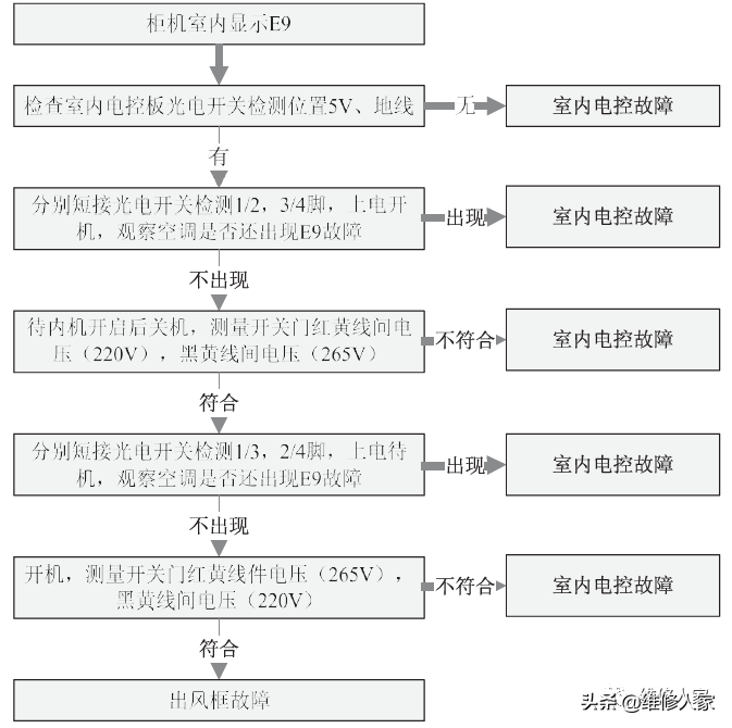美的家用變頻空調E9、Eb故障檢修方法