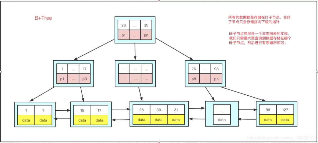 你對MySQL中的索引了解多少？