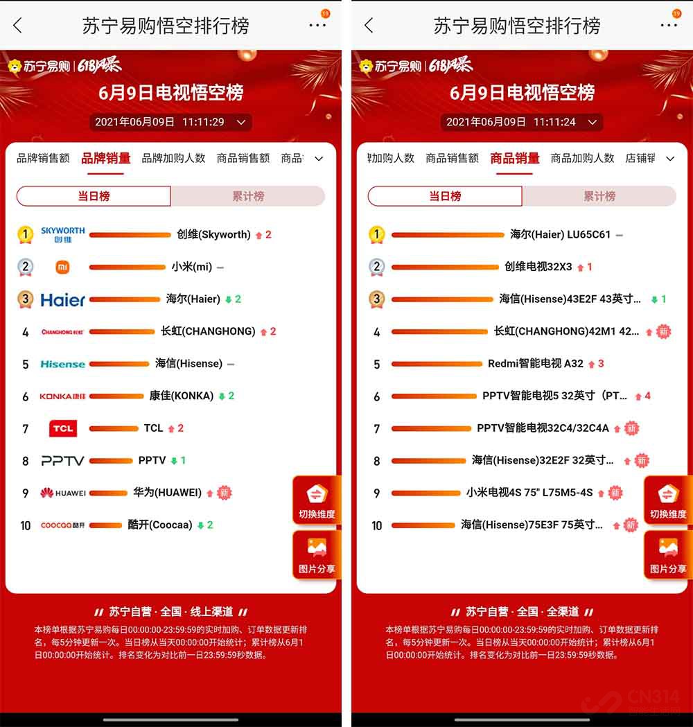 蘇寧618悟空榜家電榜單 美菱、美的逆襲海爾奪下冰箱榜前二