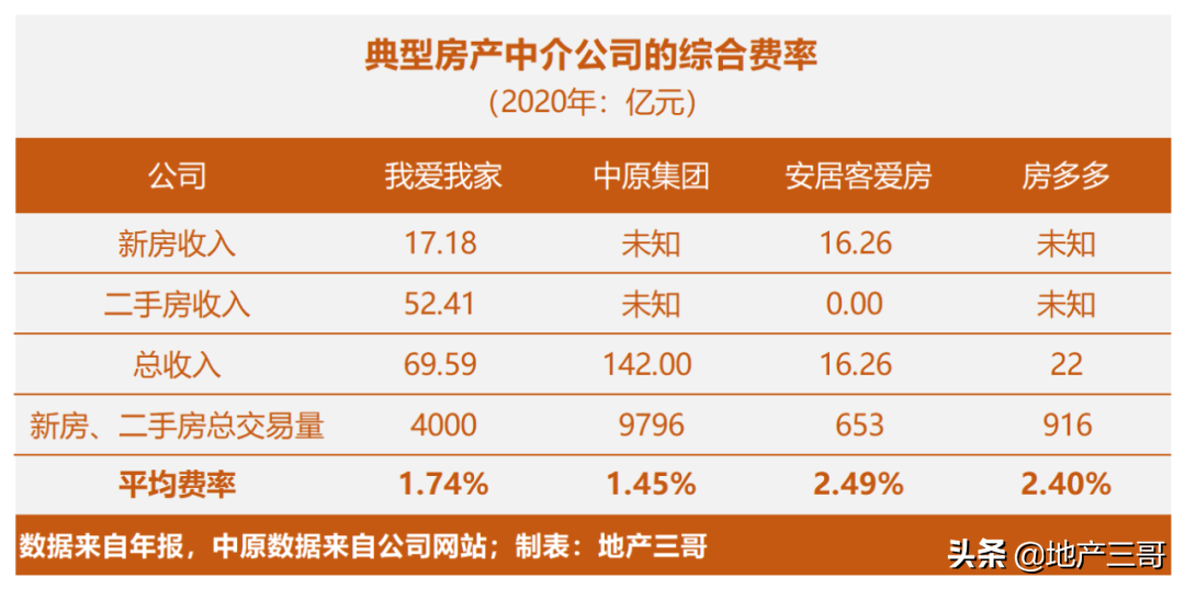 貝殼、安居客、中原集團等的市場地位與商業模式