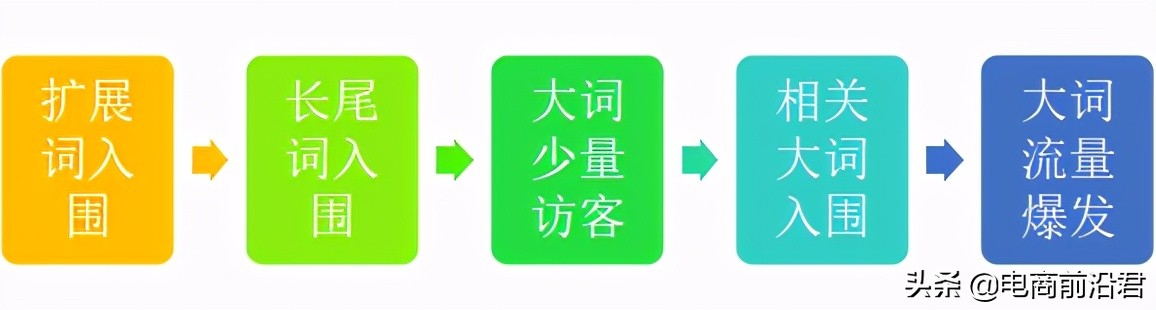 淘寶店鋪寶貝成功入池后該如何進行維護優化，讓流量爆發得更徹底