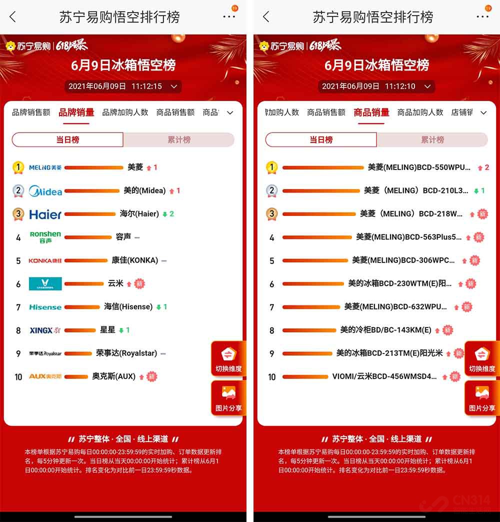 蘇寧618悟空榜家電榜單 美菱、美的逆襲海爾奪下冰箱榜前二