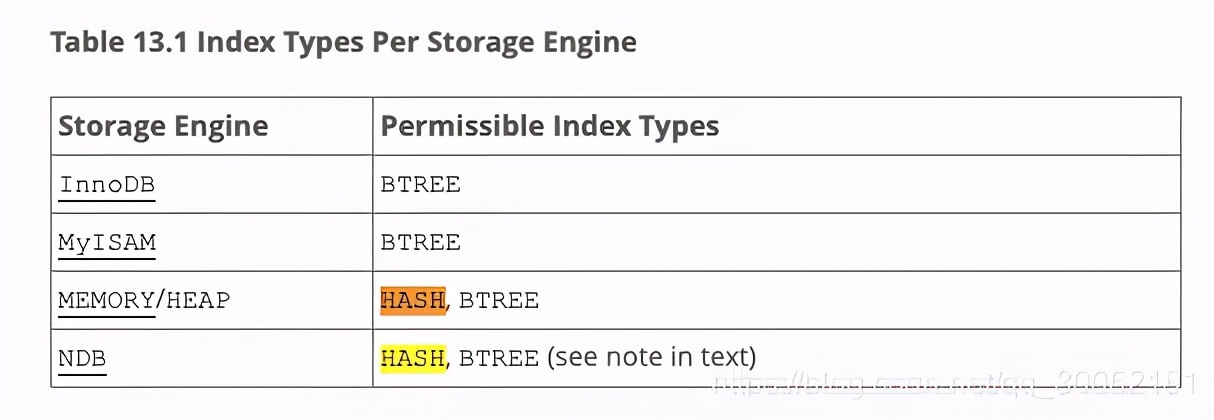 你對MySQL中的索引了解多少？