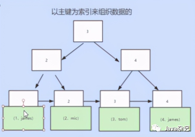 mysql索引實現原理