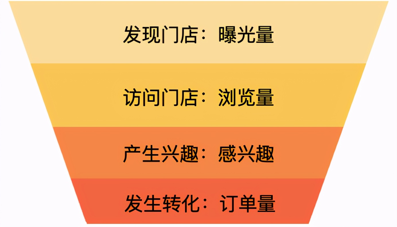 6000余字的純干貨！美團點評廣告推廣投放策略和優化思路