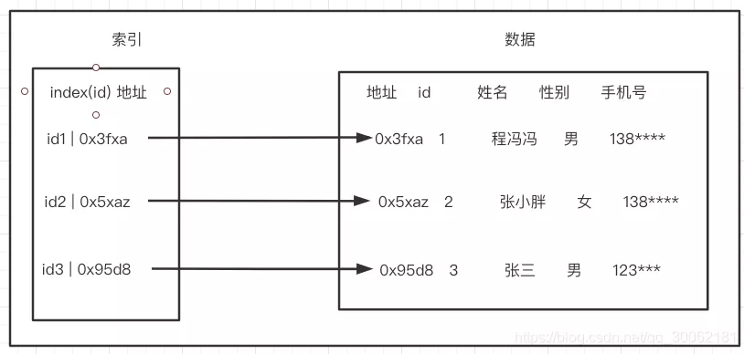 你對MySQL中的索引了解多少？
