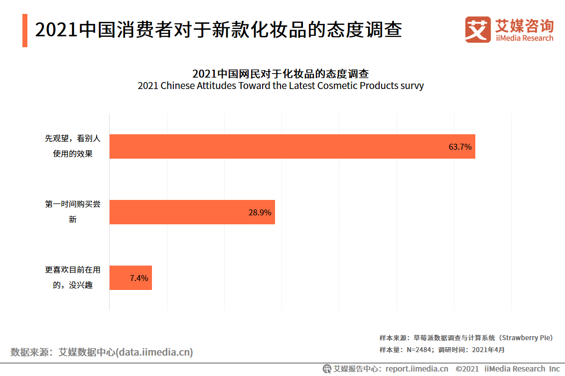 化妝品研究報告：國貨化妝品品牌崛起，出現新晉“播品牌”