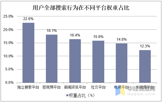 中國搜索引擎行業發展現狀，搜索業務功能和定位呈現差異化趨勢
