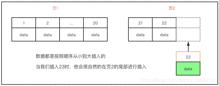 你對MySQL中的索引了解多少？