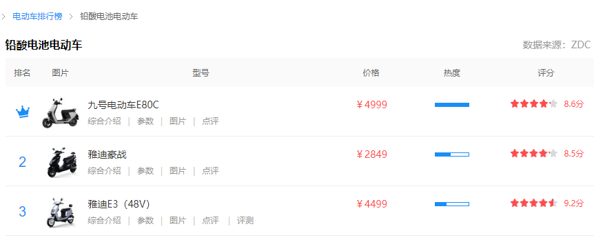 鉛酸電池的電動車為什么受歡迎？排名前三的電動車是誰？一看便知