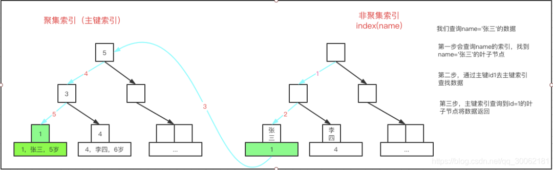 你對MySQL中的索引了解多少？