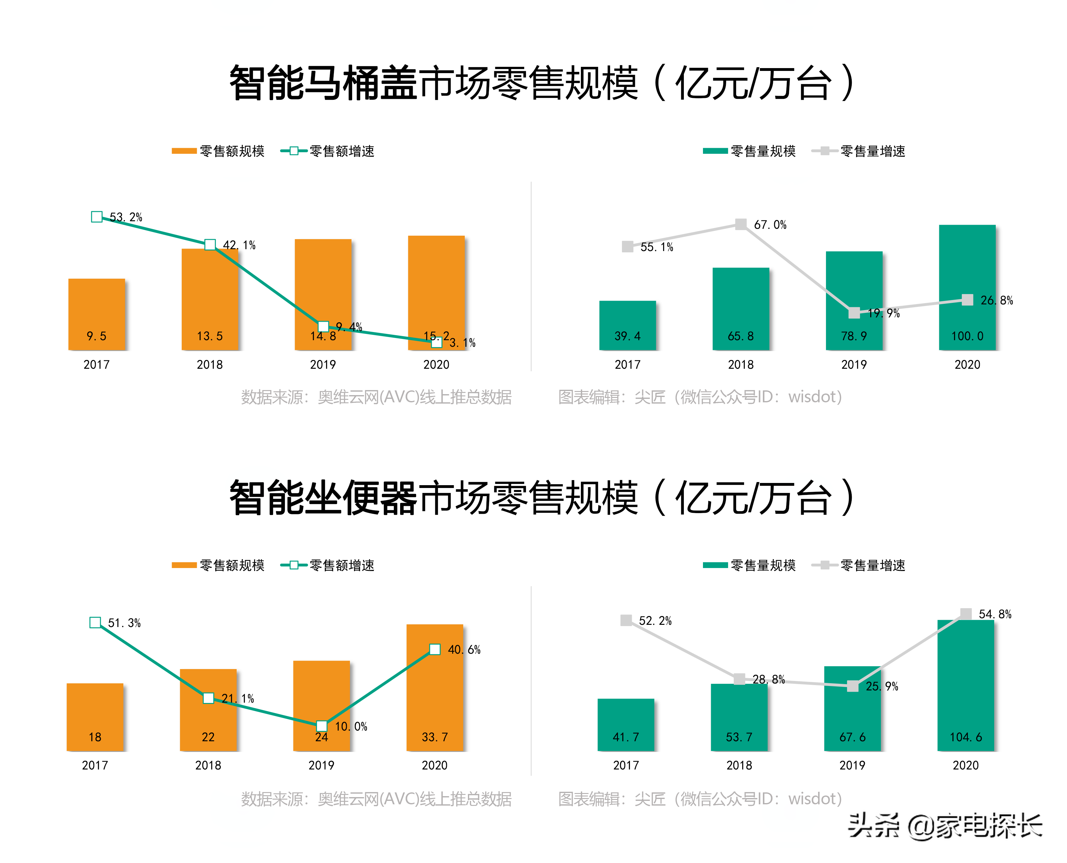 智能坐便器哪家強？2021年1季度TOP50爆款榜單揭秘，誰能成為王者