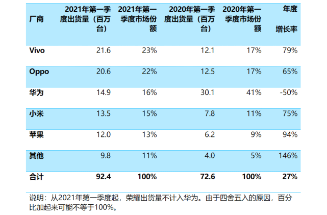 讓人吃驚，國產手機銷量大跌，蘋果卻逆勢增長，沒華為真的不行