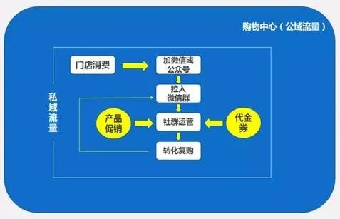 個人號+微信群+直播+小程序賦能電商，打造私域流量矩陣+營銷閉環