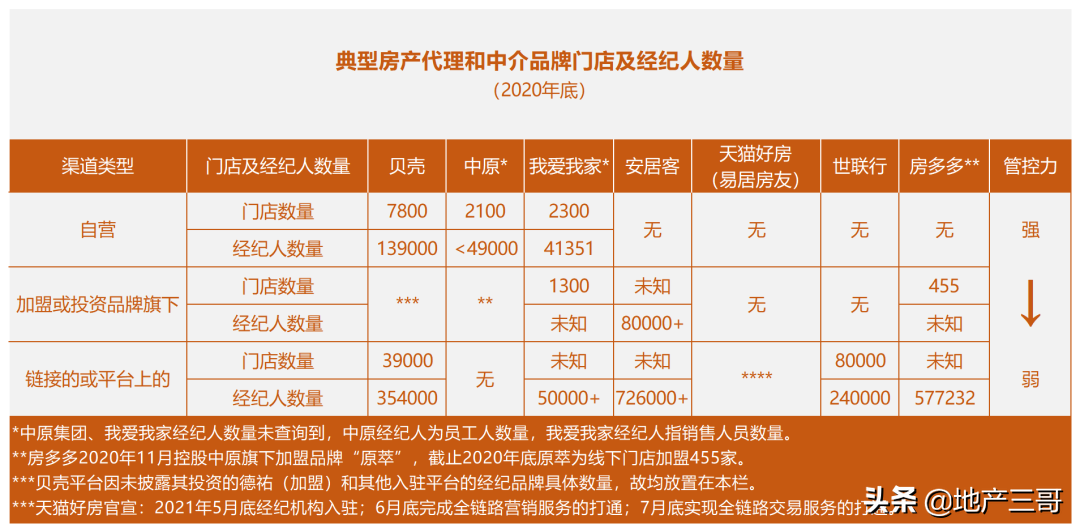 貝殼、安居客、中原集團等的市場地位與商業模式