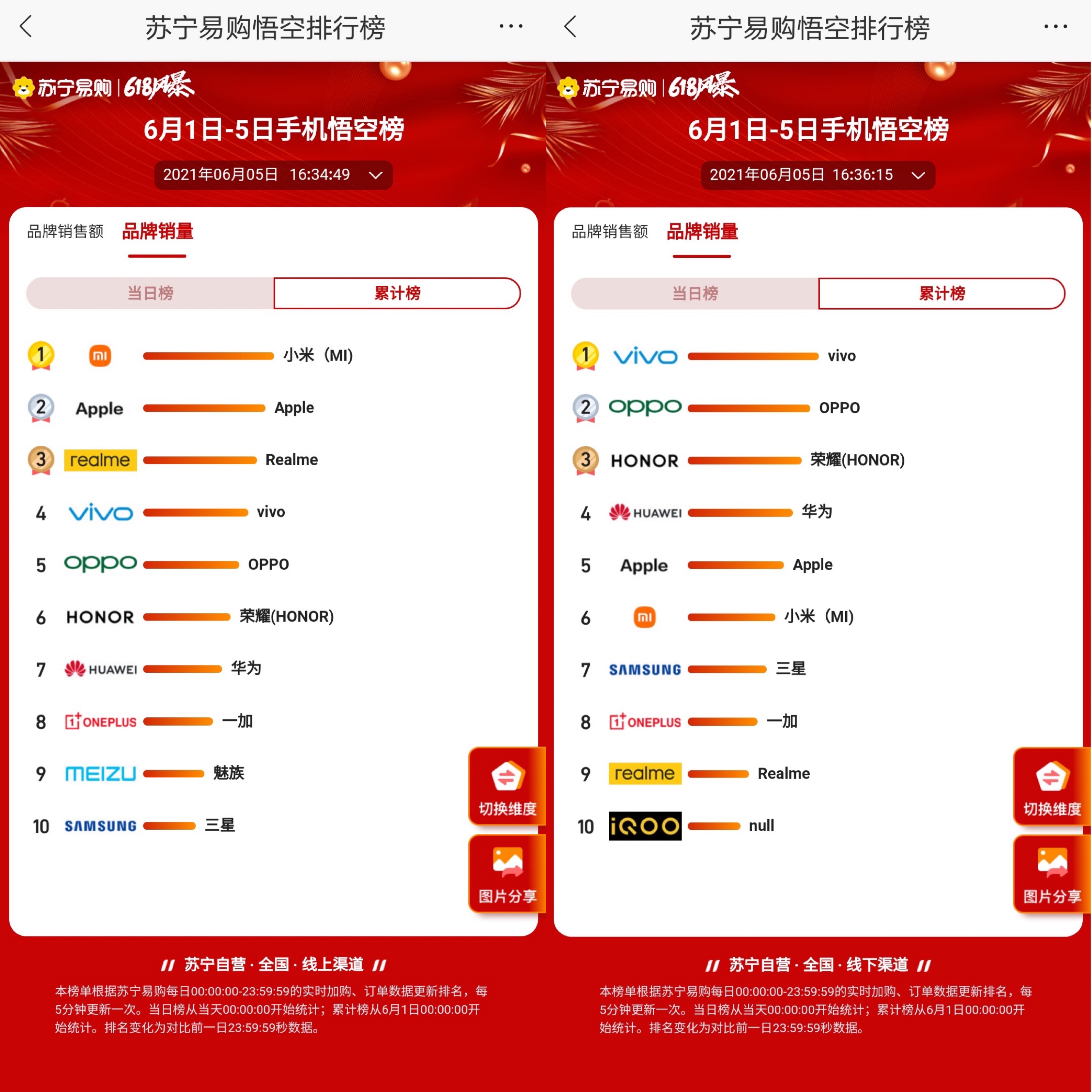 萬物生長有力量：蘇寧“悟空榜”成電商購物節的“晴雨表”
