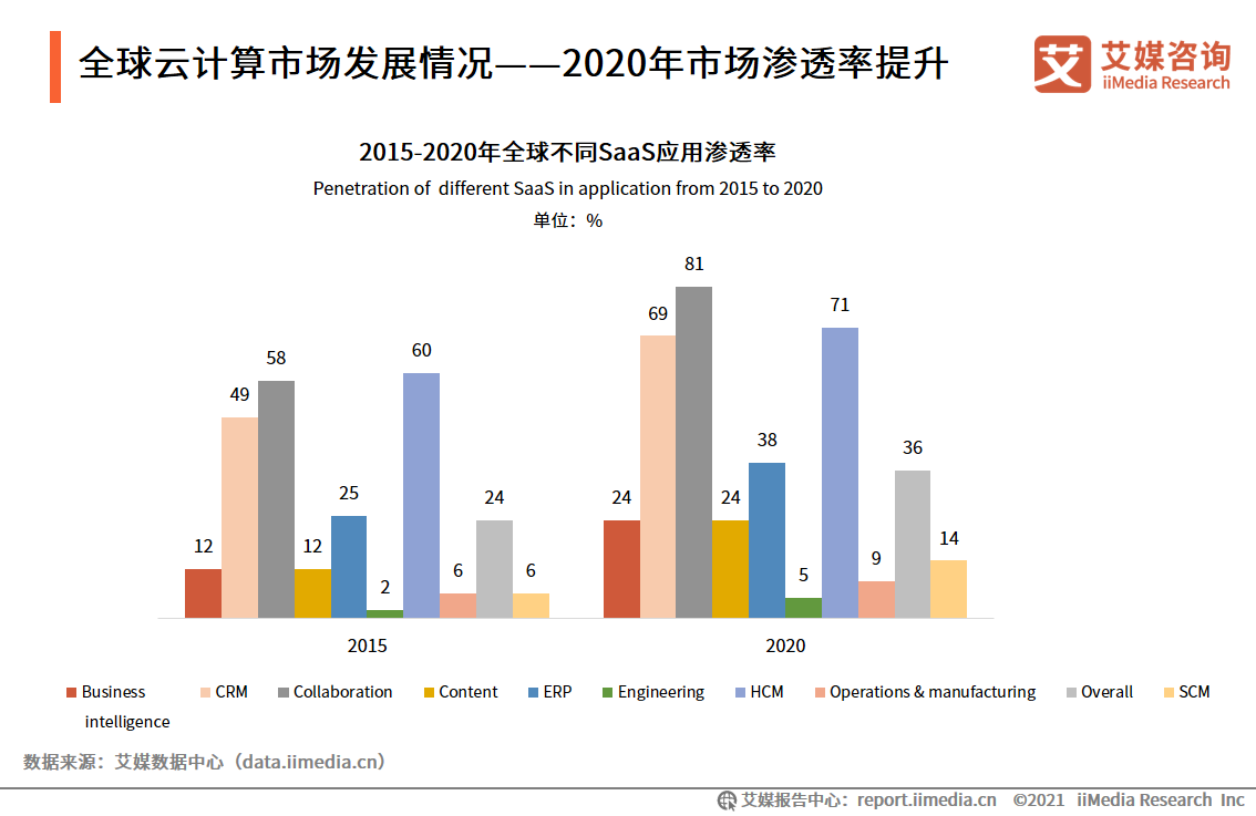 云計算報告：2021年市場規模將達2330.6億，混合云已成大勢所趨