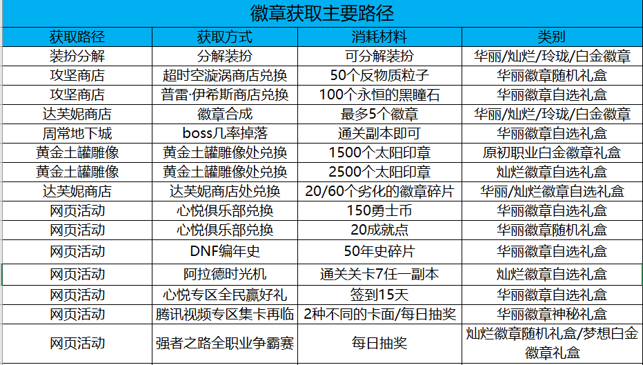 DNF：拉滿細節變大佬！，現階段徽章福利獲取途徑梳理