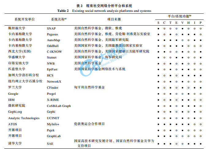 面向大社交數據的深度分析與挖掘