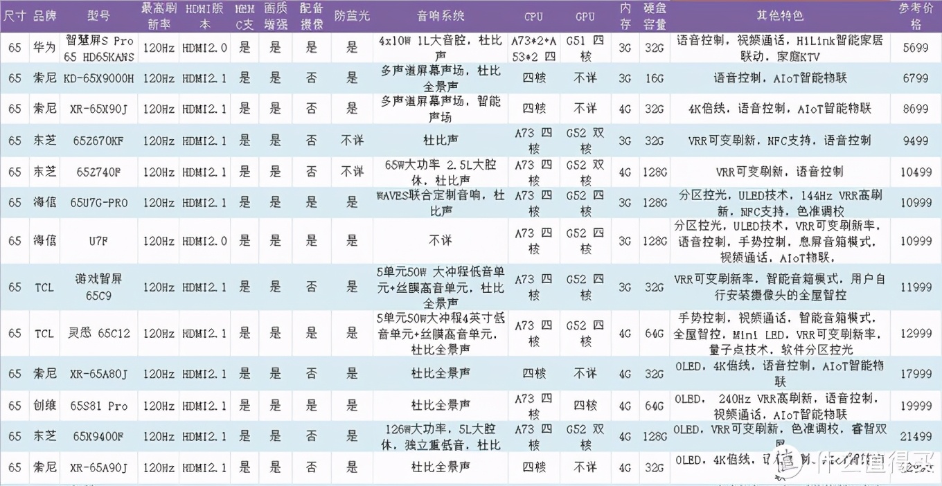 更爽快體驗——4K120Hz高刷電視選購避坑一文全收錄