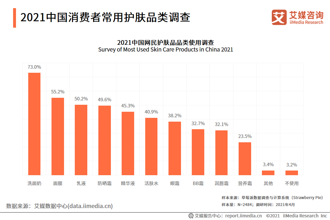 化妝品研究報告：國貨化妝品品牌崛起，出現新晉“播品牌”