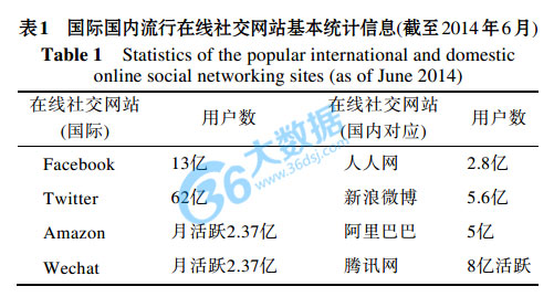面向大社交數據的深度分析與挖掘