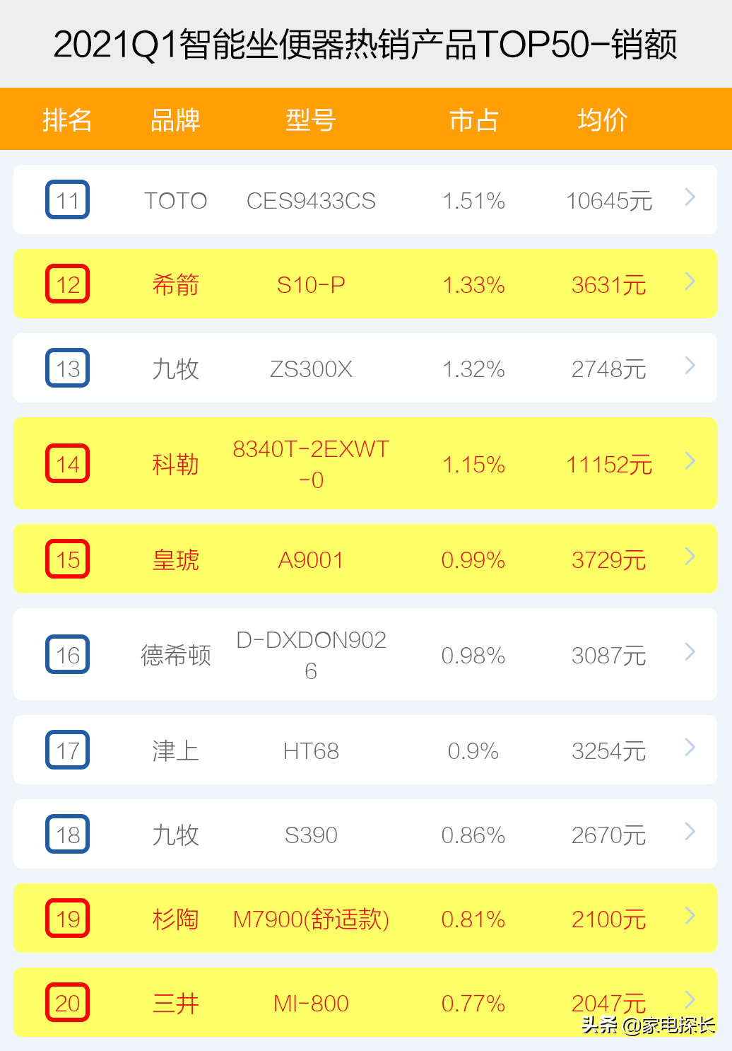 智能坐便器哪家強？2021年1季度TOP50爆款榜單揭秘，誰能成為王者