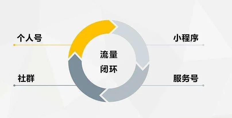 個人號+微信群+直播+小程序賦能電商，打造私域流量矩陣+營銷閉環