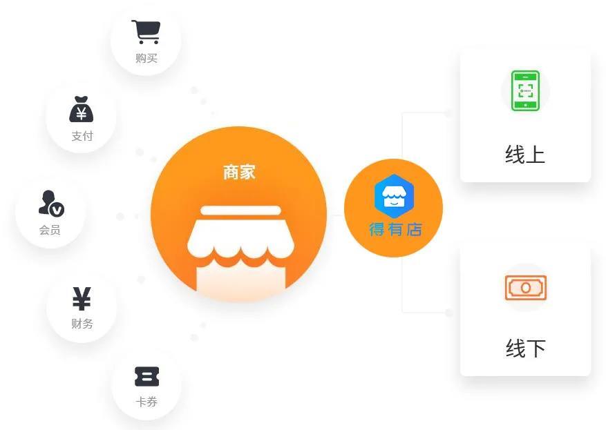 線下實體零售如何打造自己的社區型電商平臺，圈住三公里用戶