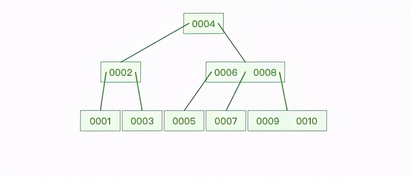 你對MySQL中的索引了解多少？