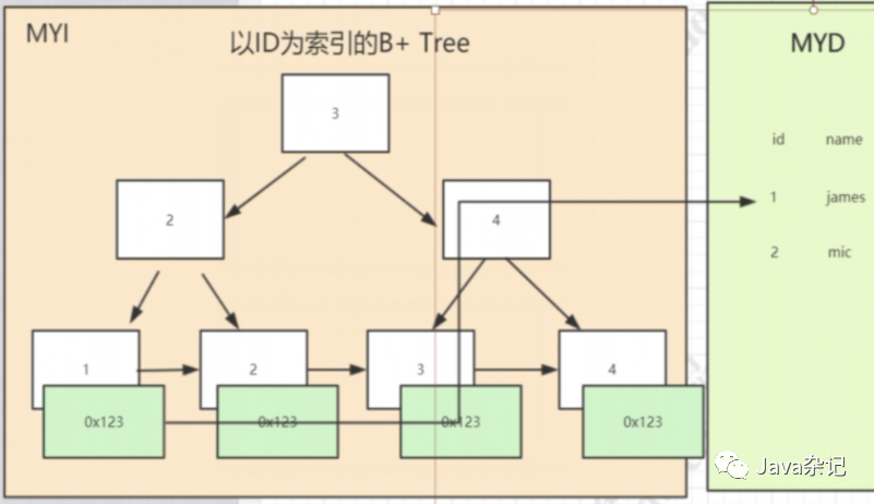 mysql索引實現原理