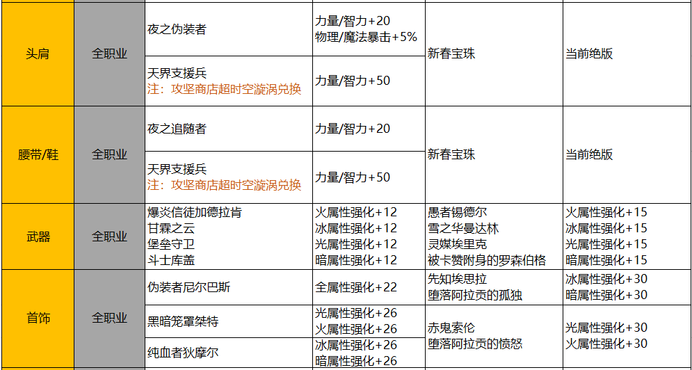 DNF：苦于名望值不夠打本累？各類提升方式供你選擇