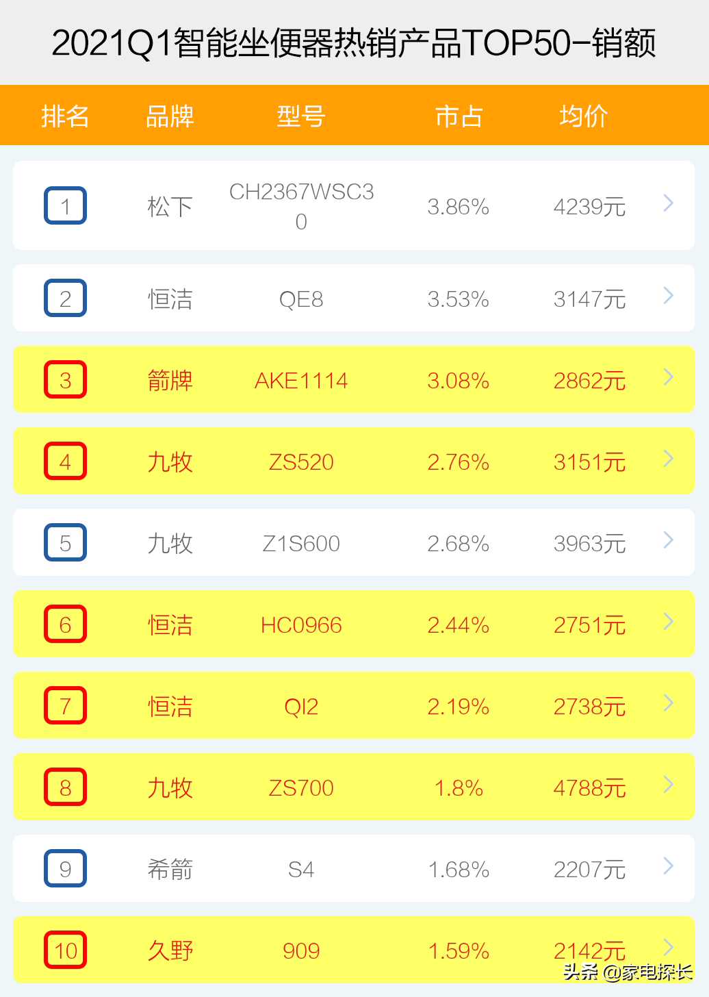 智能坐便器哪家強？2021年1季度TOP50爆款榜單揭秘，誰能成為王者
