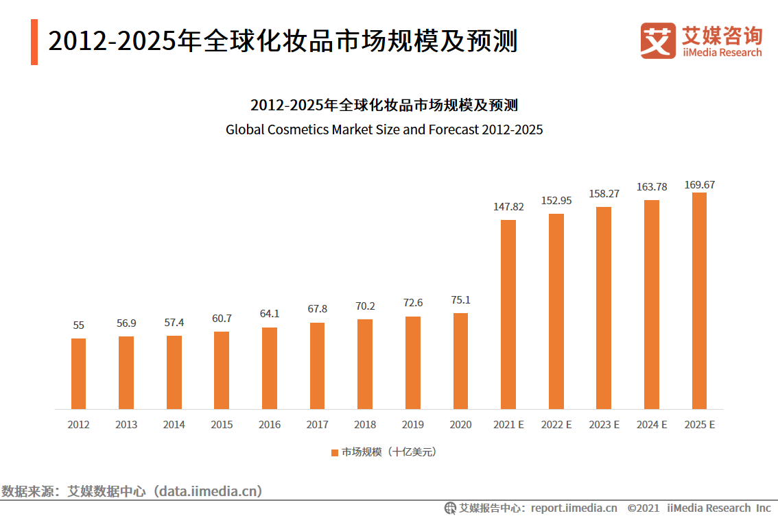 化妝品研究報告：國貨化妝品品牌崛起，出現新晉“播品牌”