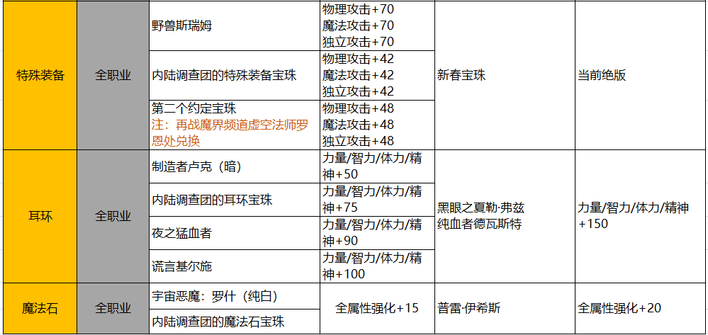 DNF：苦于名望值不夠打本累？各類提升方式供你選擇