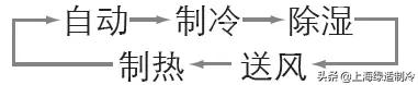 那些你不知道的空調遙控器用法，全都在這里