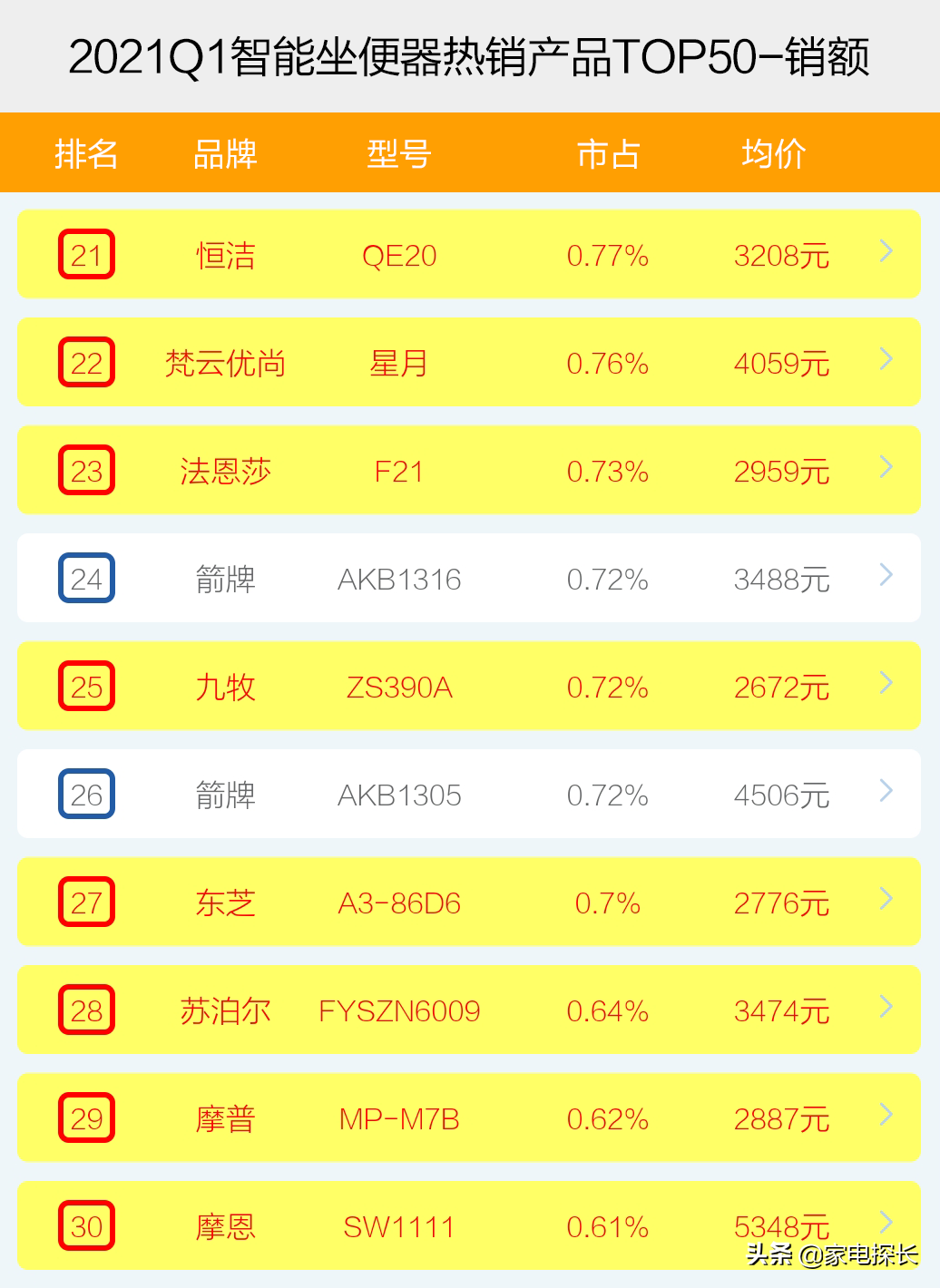 智能坐便器哪家強？2021年1季度TOP50爆款榜單揭秘，誰能成為王者