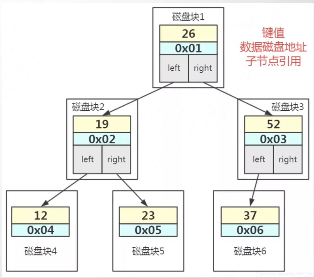 你對MySQL中的索引了解多少？
